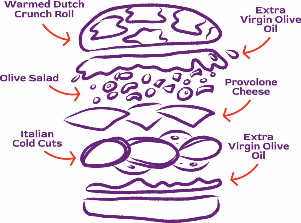Muffuletta Sandwich Diagram